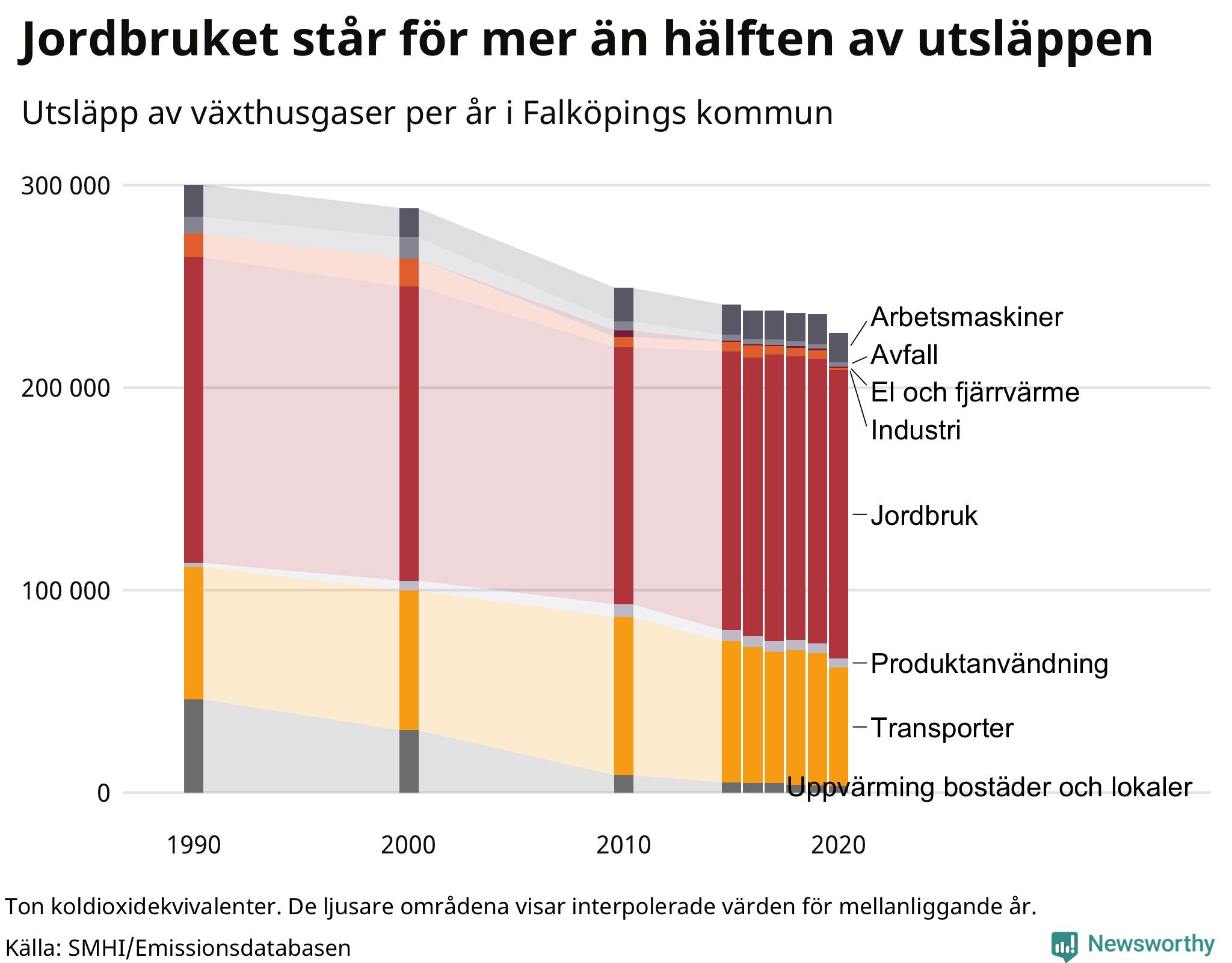 Utsläpp per sektor sedan 1990